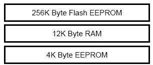 EXEMPEL, i laborationsdator MC12 FFFF C000 BFFF FLASH (monitor/debugger) 30 31 32 33 34 35 36 37 38 39 3A 3B 3C 3D Bankat FLASH Dx256 8000 7FFF 4000 3C80 1000