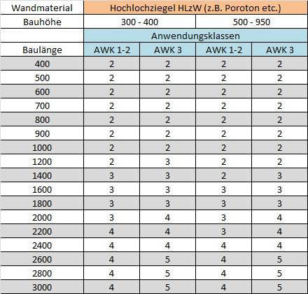 18 Antal konsoler i relation till väggmaterial och VDI-klasser AWK 1-3 Väggmaterial Om inte väggmaterialet är starkt nog är konsolernas bärighet oväsentliga.