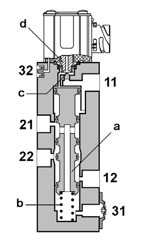 Lyftaxelstyrventil 63 08. Uppgift: Det konventionella lyftaxelventilssortimentet har utökats med en enkretsig variant.
