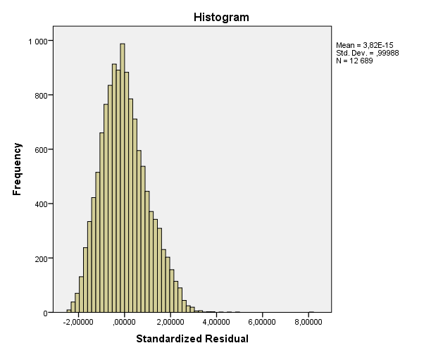 Graf 3: Histogram över normalfördelningen för