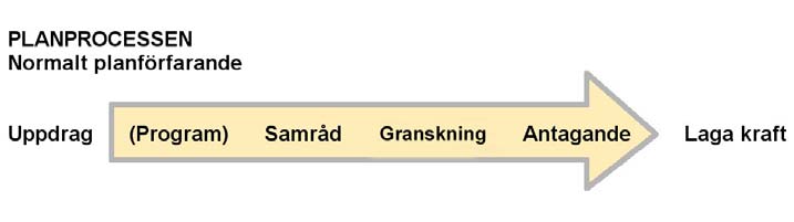 Planförfarande Processen för en detaljplan regleras i plan- och bygglagen (PBL). Denna detaljplan handläggs med normalt planförfarande.