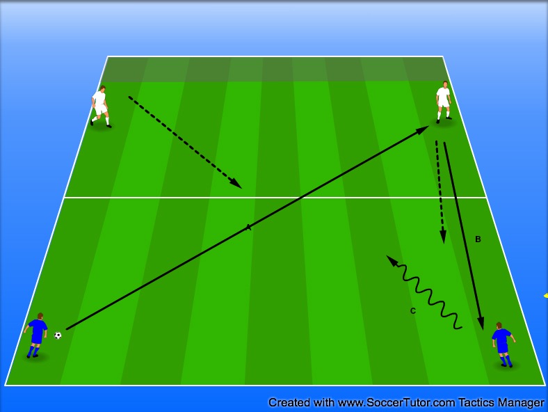 Försvarsspel 2 mot 2 Övning 5 Vad: 2v2 försvarsspel. Målet är att vinna bollen på offensiv planhalva, mittlinjen är markerat.