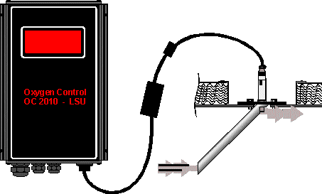 Scan Tronic syremätare OC 2010-LSU Teknisk information och installationsanvisningar Kastrup&Genberg AB Övre Villagatan 28B SE-151 34 SÖDERTÄLJE