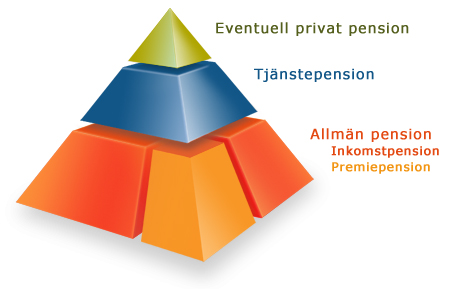 Pensionens beståndsdelar Private savings