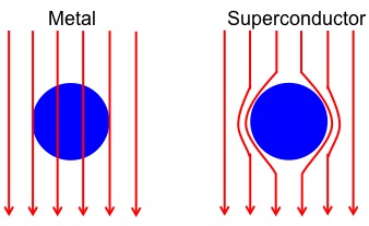 vardera sidan av fermienergin (Figur 3). För att bryta upp ett Cooper-par till två vanliga elektroner behövs därför minst för varje elektron, dvs totalt 2.