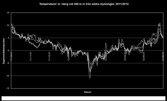 tidpunkterna 2011-11-01 och 2012-04-25 visar mätvärdena för yttemperatur och bergtemperatur på 50 cm djup i Figur 8
