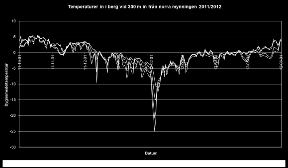 Figur 11 Luft-, yt- och bergtemperaturer vid 300 m in från norra mynningen under perioden 2010-10-01 till 2011-06-01 Figur 12 Luft-, yt- och bergtemperaturer vid 300 m in från norra mynningen under