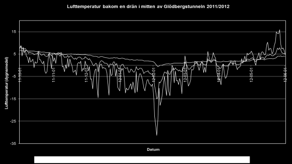 av att jämna ut de temperaturväxlingar som sker i tunnelluften utanför dränen.