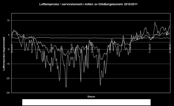 4.4. Temperaturer i servicetunneln I mitten av spårtunneln finns en ingång till den intilliggande servicetunneln och ca 10 m in i servicetunneln finns temperaturgivare för luft- och yttemperatur