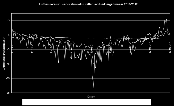 Figur 16 Lufttemperatur i den intilliggande servicetunneln i jämförelse med uteluftens temperatur och lufttemperaturen i mitten av spårtunneln under perioden 2011-10-01 till 2012-06-01 4.5.