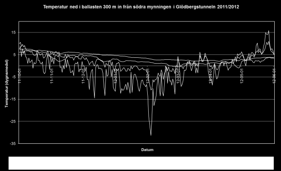 Figur 17 Temperatur i ballasten 300 m in från södra mynningen i jämförelse med uteluftens temperatur och lufttemperaturen vid aktuell sektion under perioden 2010-10-01 till 2011-06-01 Figur 18
