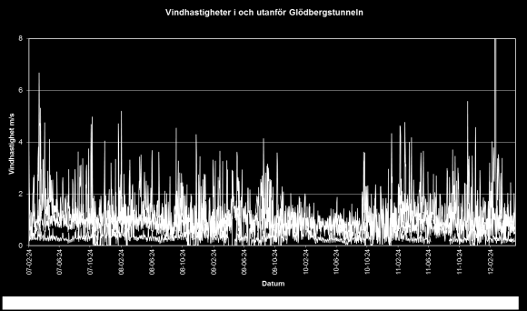 I mitten av tunneln borde bortdränering av vatten kunna ske i en frostfri miljö även med en mindre undersprängning. Men det är inte bara att minska undersprängningens djup.