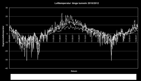 Figur 2 Lufttemperaturer i och utanför Glödbergtunneln från 2007-02-24 till 2012-06-01 4.1.2. Temperaturmätningar längs tunneln 2010-2012 I Figur 3 visas temperaturmätningarna i och utanför Glödbergstunnel för denna rapports tidsperiod, 2010-10-01 till 2012-06-01.