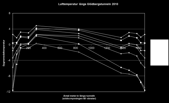 Den temperatur som anges vid de båda mynningarna är den temperatur som har mätts vid masten utanför den södra mynningen.