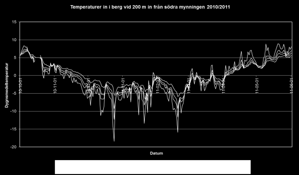 Berget kyls relativt snabbt ned när lufttemperaturen i tunneln sjunker ned under 0 C.