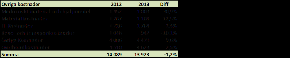 en avvikelse på -1,0 mnkr till följd av avdrag för tillgängligheten som avviker från budget.