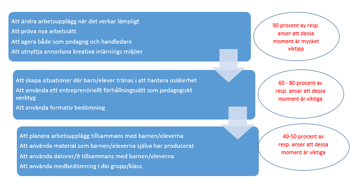 Endast några respondenter har valt att kommentera frågan om vilka arbetsmetoder som var viktigast för ett entreprenöriellt arbetssätt.