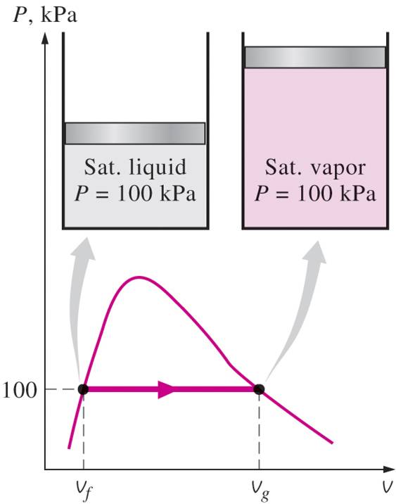 Mättad Ånga och Mättad Vätska Temperaturtabell (Table A 4, A 11 i TFS3) Trycktabell (Table A 5, A 12 i TFS3) y f : specifik egenskap y för mättad vätska y g : specifik egenskap y för mättad ånga y fg