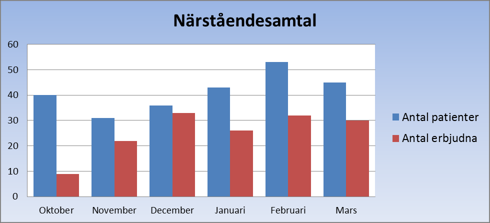 Resultat Enkätmätning av målen 1:1, 1:2 och 3:1 Enkäten som användes (se bilaga 4) för att mäta resultatet har sett likadan ut genom hela projektet, förutom de veckor vi lagt till frågor för att mäta