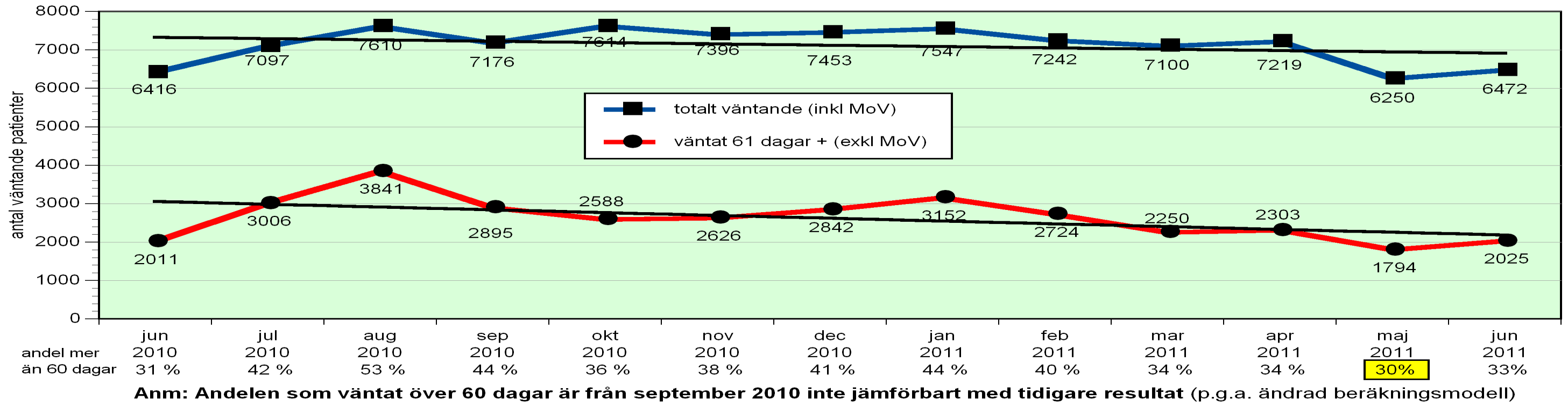 Väntande på OPERATION/ÅTGÄRD inom specialiserad