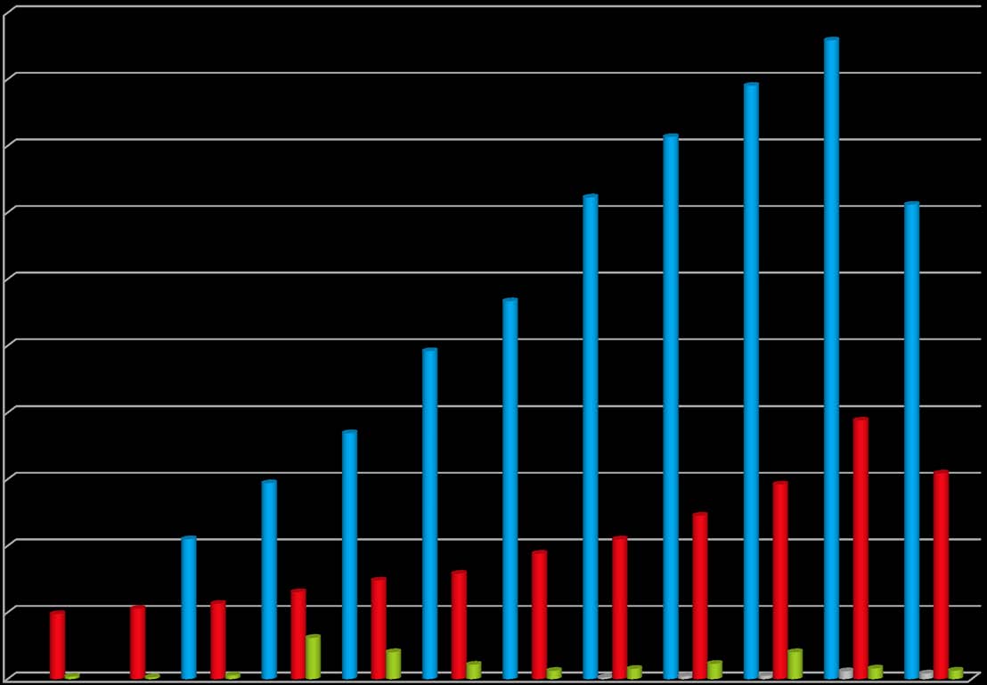 MRB i Sverige 2005 aug 2016 10000 9000 8000 7000 6000 5000 4000 ESBL ESBLcarb MRSA VRE 3000