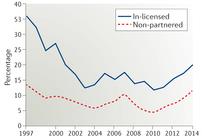 Basscenariot utgår ifrån att registreringsgrundande studie inleds i slutet av 2018 (ADC-1013) I vårt basscenario har vi räknat med följande penetration inom dessa indikationer: kolonrektalcancer (2