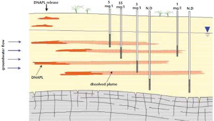 Lätt att missa en klorerad föroreningf rorening Källa Environment Agency Illustrated handbook of DNAPL transport and fate in the subsurface, 2003 Länsstyrelsen Stockholm 2011-05-31 13 Geologi och