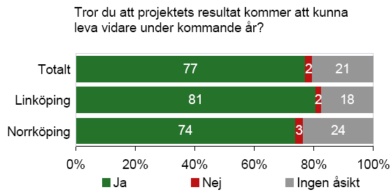 Kommer projektets resultat att