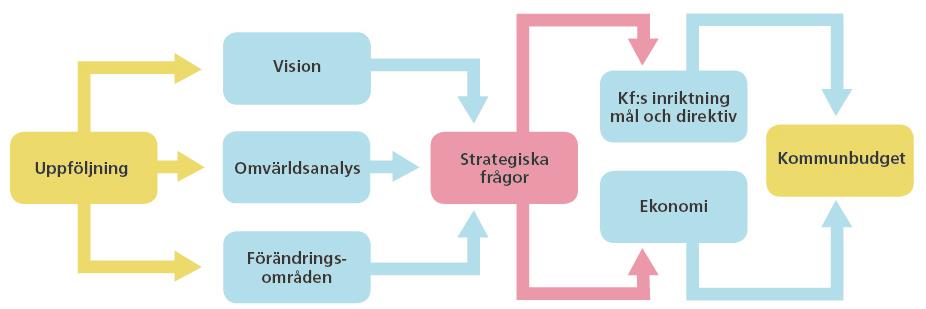 2 Så här styrs kommunen I Kungsbacka har vi valt att styra våra verksamheter med en levande vision, tydliga mål, en gemensam värdegrund.