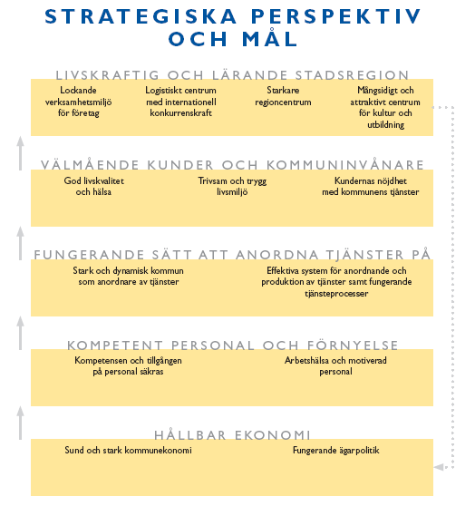 Personalstrategin stödjer och underlättar arbetet med att verkställa stadens strategi.
