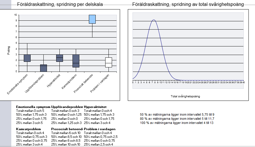 B1: Föräldrarnas skattningar vid första mättillfället (Föräldrar till 16 av 17 barn svarade vid första tillfället B2: Föräldrarnas skattningar vid andra mättillfället (Vid andra mättillfället hade