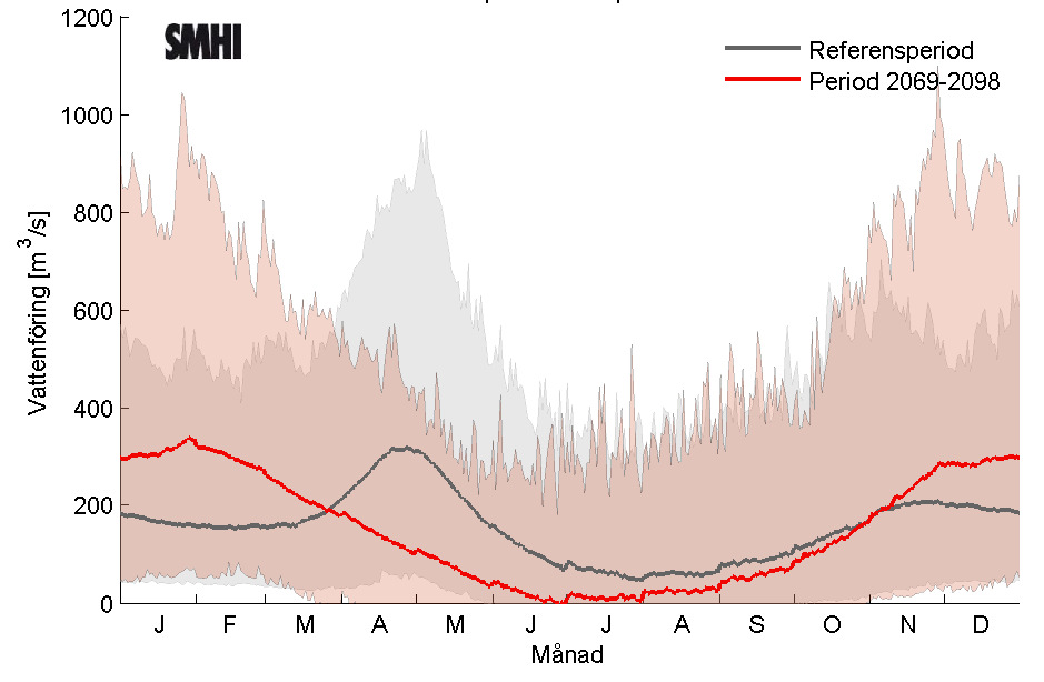 Vattenföringens säsongsvariation (total
