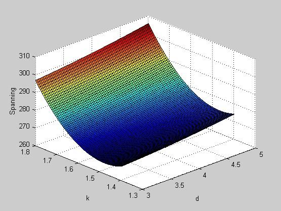 Figur 5.21 Spänning som funktion av k och d vid konstant z=28 5.