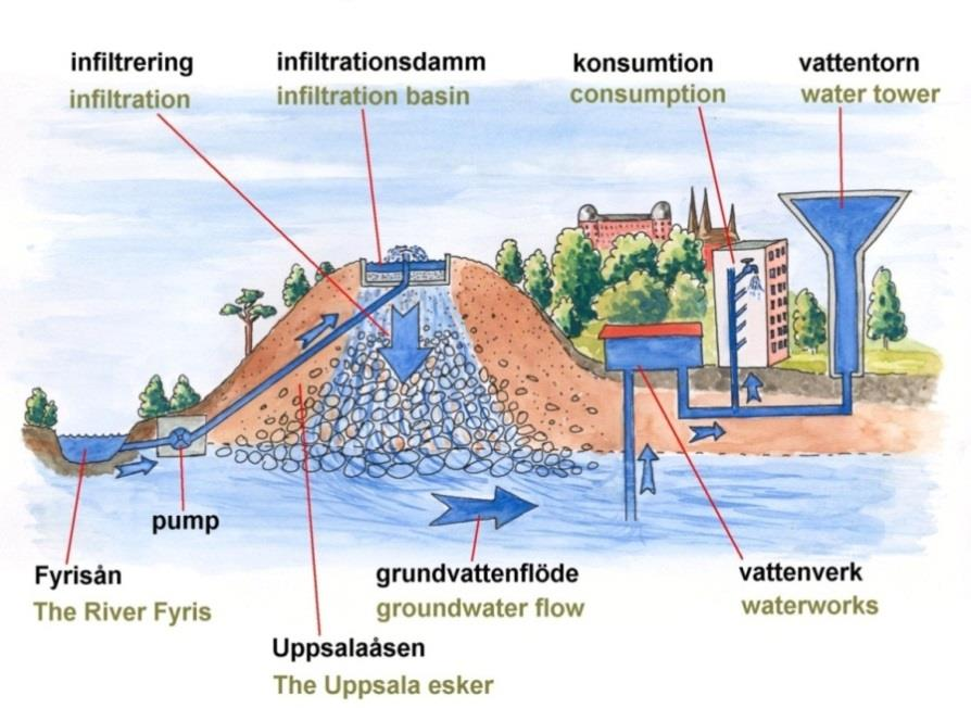 2/7 Beskrivning av anläggningen Uppsalaåsen är en mäktig isälvsavlagring med hög hydraulisk kapacitet.
