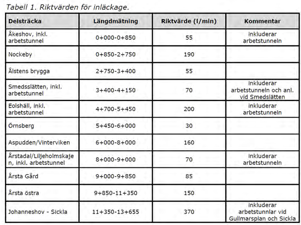 BILAGA 1 PM 12 15(19) Tabell 1 De provisoriska föreskrifternas begränsningsvärden gäller