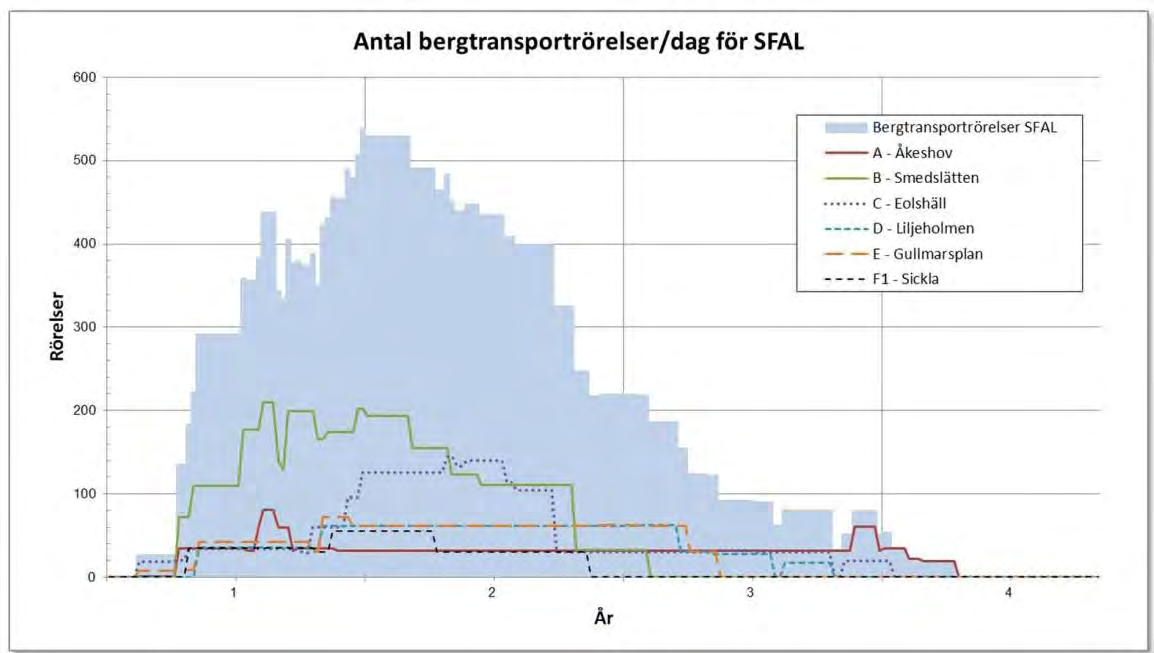 2(5) Figur 1 Transportrörelser tunneldrivning Transporter av betong för tunneln Utöver bergtransporter blir det under en begränsad tid transporter av betong merparten av betongtransporterna kommer