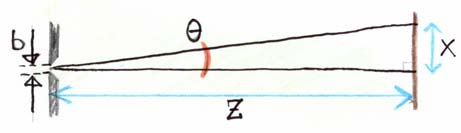 Uppgift 1 Diffraktionsförsök med laserljus Om en ståltråd placeras i strålgången till en Helium-Neon (HeNe) laser fås ett liknande mönster som från en enkelspalt med samma bredd (b).