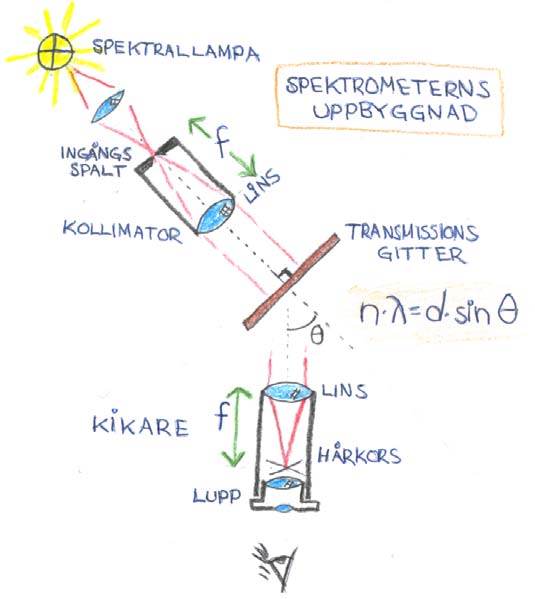 Uppgift 3 Gittrets upplösningsförmåga Ett gitters teoretiska upplösningsförmåga (Resolving power) är R = λ / λ = n N där n är ordningen och N är antalet belysta ritsor i gittret.