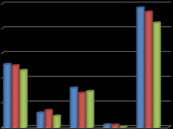 Utgifterna fördelar sig på följande sätt, inklusive en jämförelse med budgeten 2013 och resultatet 2012: 50 000 000 40 000 000 30 000 000 20 000 000 10 000 000 0 Avdeln.