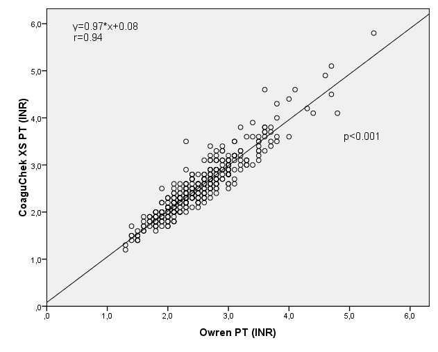 Jämförelse Owren PT -CoaguChek XS Wieloch et al.