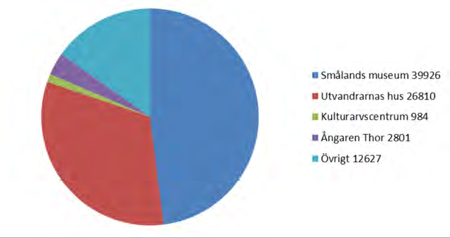 Kulturparken har under året drivit tre externfinansierade utvecklingsprojekt.
