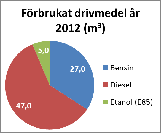 Tabell 4 Förbrukat drivmedel samt andel förnyelsebar energi år 2012.