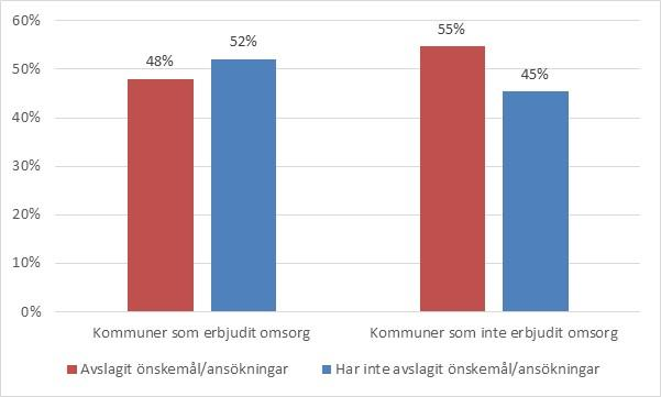 40 (42) Avslag på önskemål eller ansökningar från föräldrar om omsorg på obekväm tid På frågan om kommunerna har avslagit önskemål eller ansökningar från föräldrar om omsorg på obekväm tid svarade