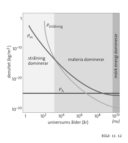 Supernovor typ Ia Supernovor typ Ia Användbara ndbara för avståndsbest ndsbestämning ut till åtminstone z~2 Tros bildas i dubbelstjärnesystem när materia från en röd jätte faller ned på en vit dvärg