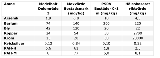 FIGUR 3.1: Representativa halter för delområde 1 jämförda med platsspecifika riktvärden. Delområde 2 Inom delområde 2 överskrids ej de platsspecifika riktvärdena för gatumark.