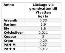 Föroreningsspridning Föroreningsspridningen inom planområdet har beräknats enligt Naturvårdsverkets modell för föroreningsspridning.