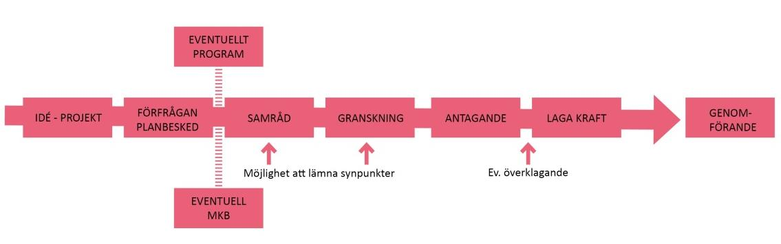 Här är vi nu FIGUR 1.1: Planprocessens olika skeden. 1.8 Samråd och kontakter Programsamråd för Norra Mölnlycke centrum hölls mellan maj och juni 2013 för myndigheter, remissinstanser och allmänheten.