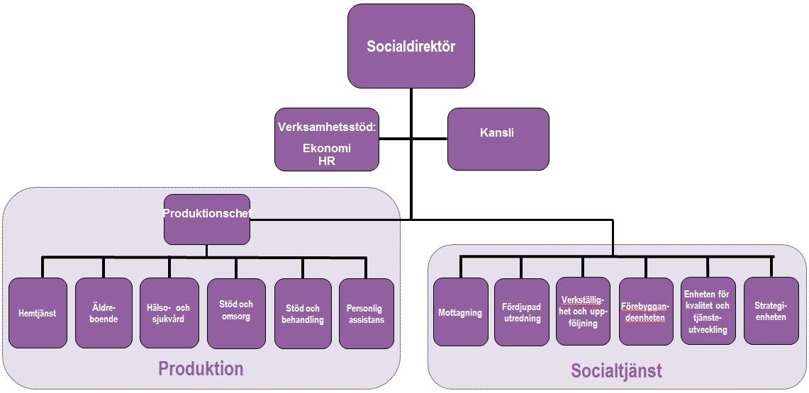 3. Förutsättningar för ett ledningssystem i Sundsvall 3.1. Organisation Socialförvaltningen i Sundsvalls kommun är uppdelad i två organisationer.