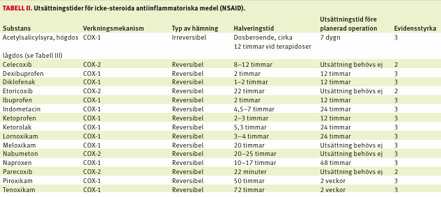 7 (7) Utsättningstider för NSAID.
