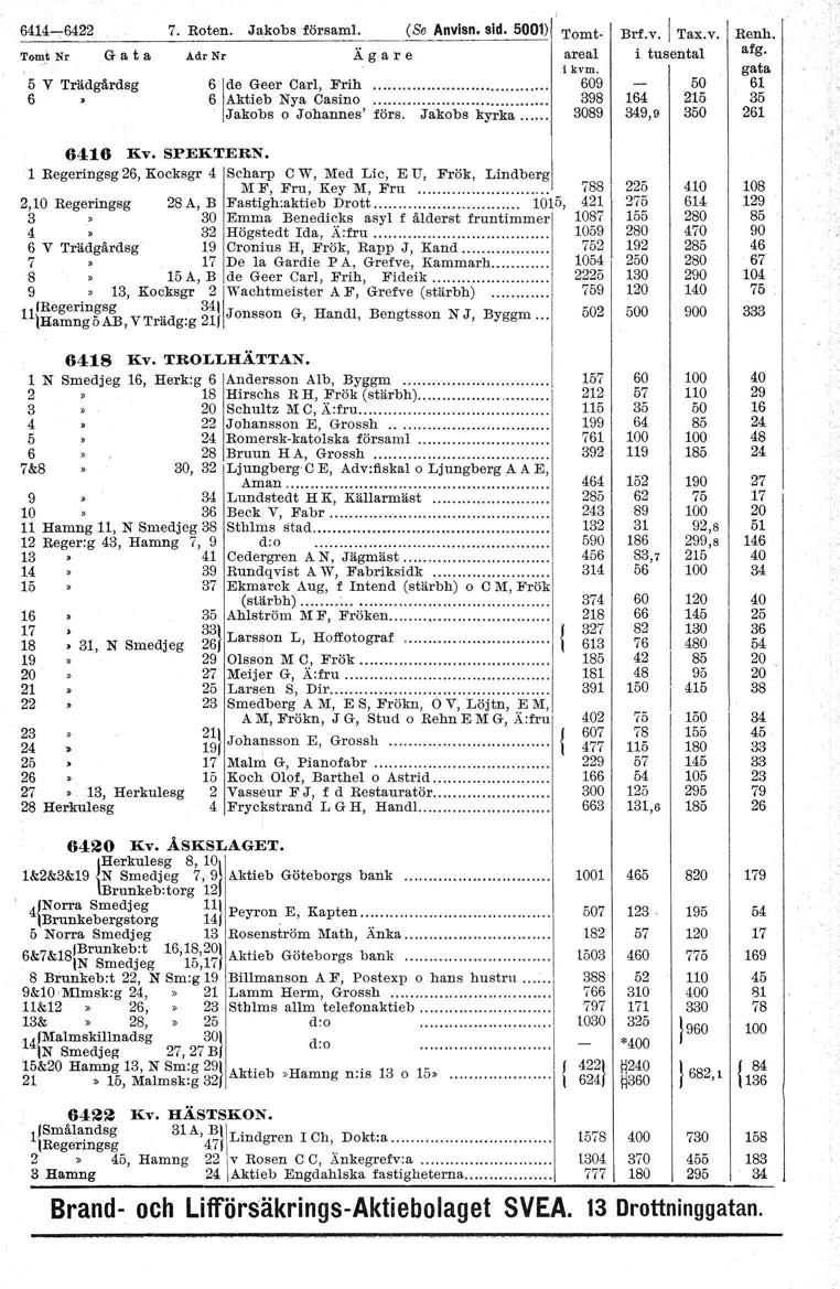 64.14...,.6422 7. Roten. JakobsförsamI. (Se Anvisn. sid. 5001) 'I'ornt- Brf.v. I Tax.v. Renh. G a t a AdrNr areal afg. 5 V Trädgårdsg 6jde Geer Carl, Frih. 9 50 61 6 6 Aktieb Nya Casino.